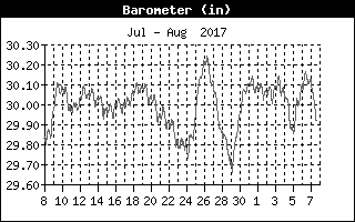 Barometer History