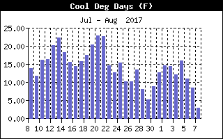 Cooling Degree History
