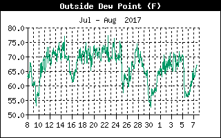 Outside Dewpoint History