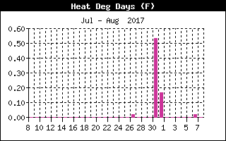 Heating Degree Days History