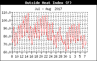 Outside Heat Index History