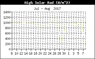 High Solar Rad History