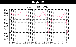 High UV History