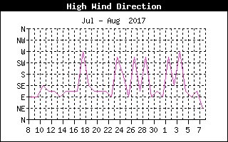 Direction of High Wind Speed History