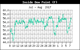 Inside Dewpoint History