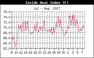 Inside Heat Index History