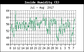 Inside Humidity History