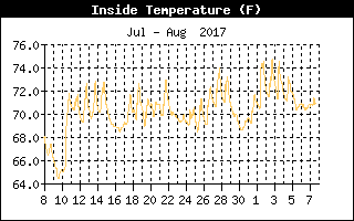 Inside Temperature History