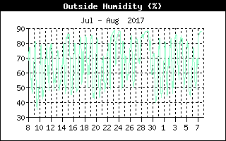 Outside Humidity History
