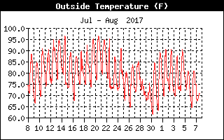 Outside Temperature History