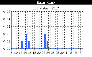 Total Rain History