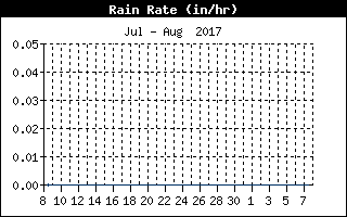 Rain Rate History