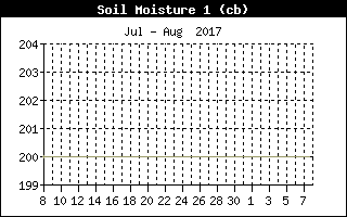 Soil Moisture 1 History