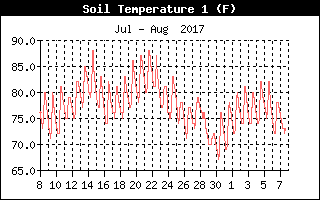 Soil Temp 1 History