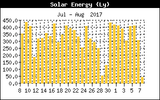 Solar Energy History