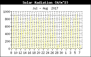 Solar Rad History