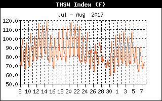THSW Index History