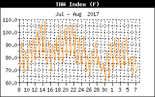 THW Index History