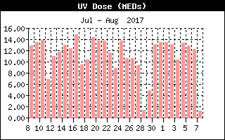 UV Dose History