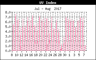 UV History