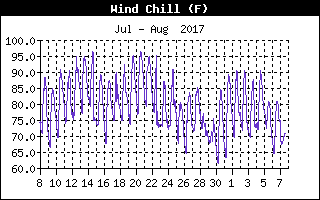 Wind Chill History