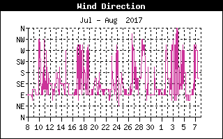 Wind Direction History
