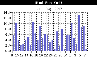 Wind Run History