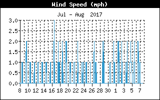Average Wind Speed History
